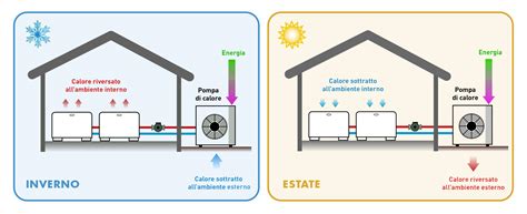 caldo nella pompa di calore tudor|I 6 problemi più comuni di una pompa di calore: come .